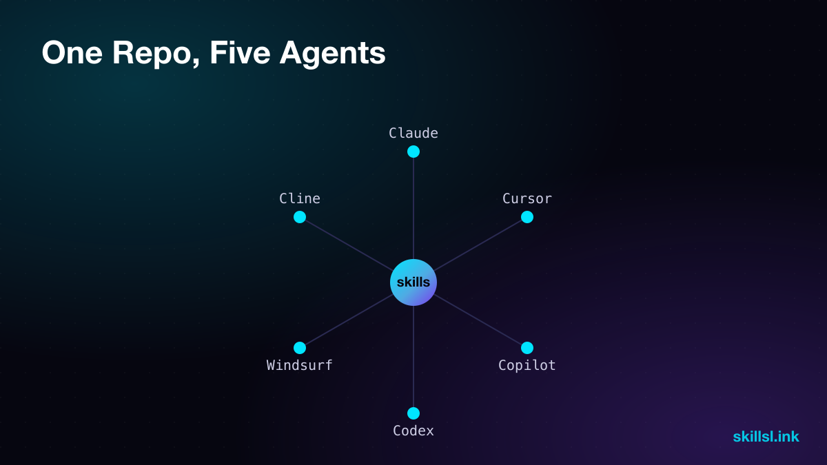 Diagram of AI coding conventions routing one repo to five different AI agents
