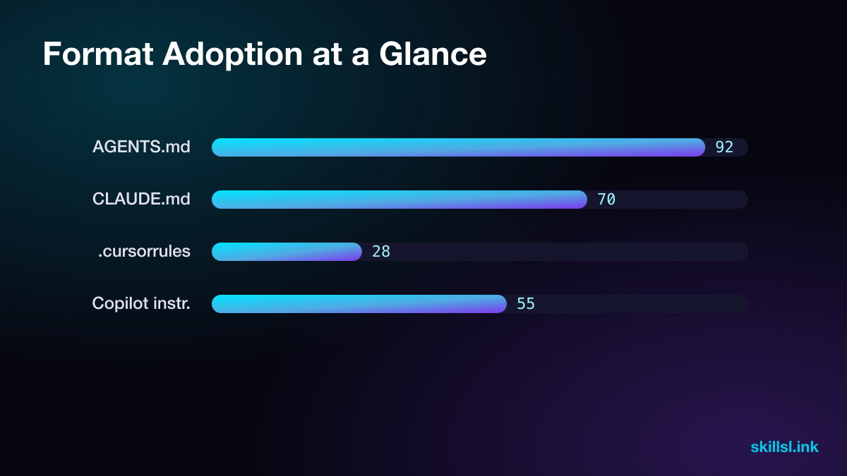 Bar chart comparing adoption of competing AI coding conventions in 2026