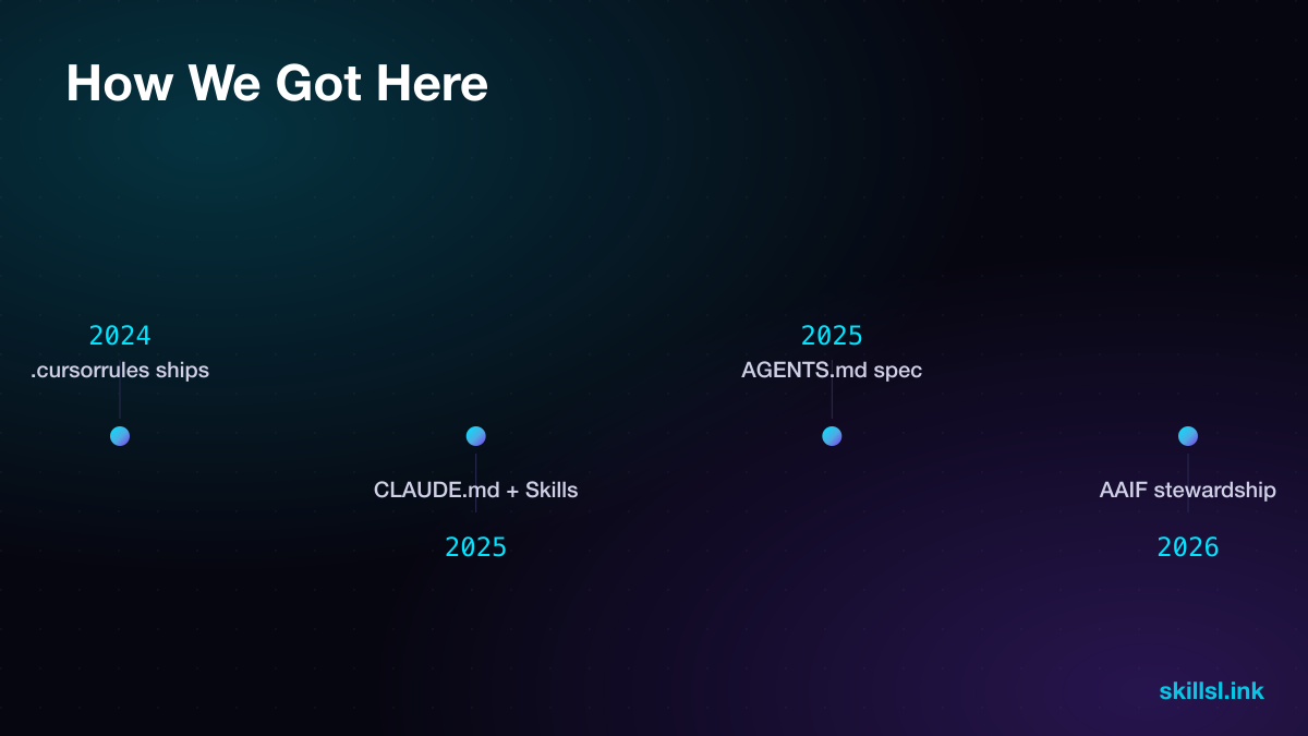 Timeline of AI coding conventions from .cursorrules to the AGENTS.md standard