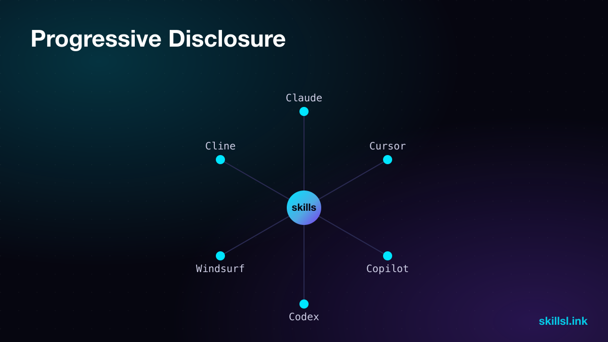 Node graph of progressive disclosure powering portable AI coding conventions