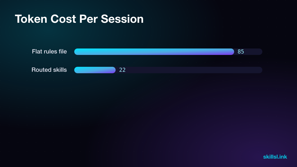 Bar chart comparing token cost of flat versus routed AI coding conventions