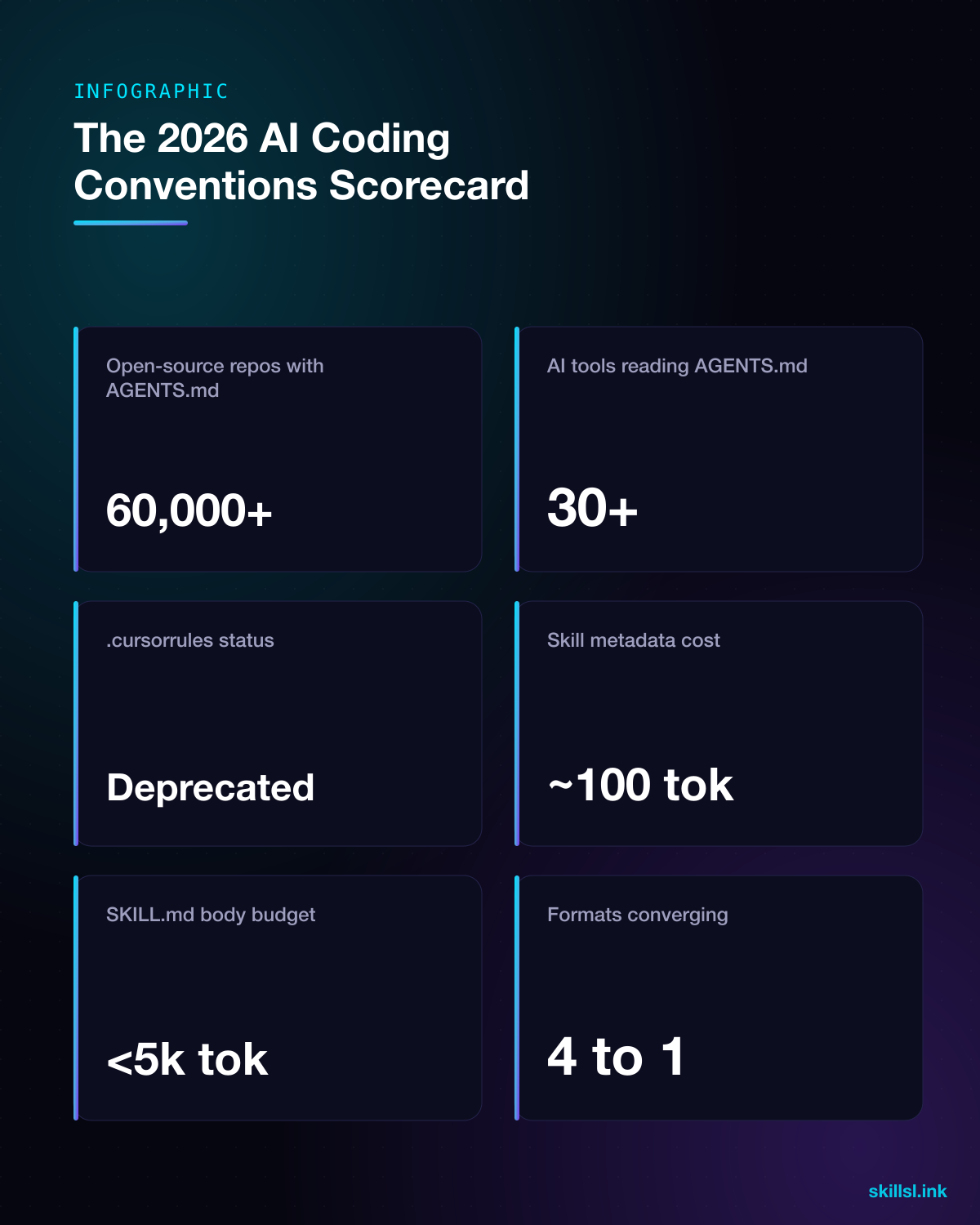 Infographic scorecard of AI coding conventions adoption and cost in 2026